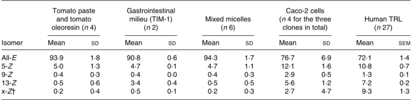 Table 1. Lycopene isomer profiles measured in tomato paste and tomato oleoresin, in gastrointestinal milieu (TIM-1), in mixed micelles, in Caco-2 cells as well as in human TAG-rich lipoproteins (TRL) secreted postprandially*