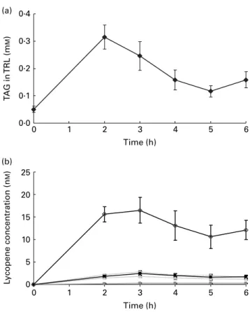 Fig. 3. TAG (a) and lycopene isomer (b) concentrations in TAG-rich lipopro- lipopro-teins (TRL)-containing chylomicrons of subjects having consumed a standard meal