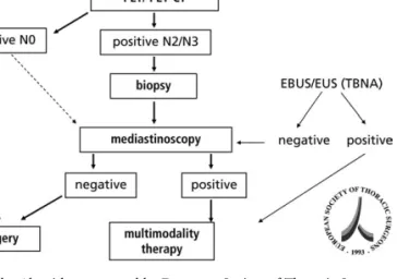 Figure 1. Algorithm proposed by European Society of Thoracic Surgeons for staging mediastinal lymph nodes (station 3).