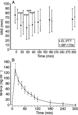 Fig 1 Antinociceptive effects and plasma concentrations of M-6-G. A : sedation, as seen in the morphine but not in the M-6-G or