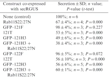 Table 3 Percentage secretion of secRGUS measured in protoplasts co-expressing Rab11 and native and soluble DN syntaxin mutants Construct co-expressed with secRGUS 121F 121T 122F 122T Rab11 Rab11-S22/27N – 90  10%; n ¼ 3 61  9%; n ¼ 3 87  7%; n ¼ 3 65  6%; 
