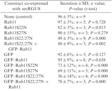 Table 1 Percentage secretion of secRGUS measured in protoplasts co-expressing Rab11-derived constructs and controls Construct co-expressed with secRGUS Secretion  SD; n value;P-value (t-test) None (control) 96  5%; n ¼ 9 Rab11 97  3%; n ¼ 5; P ¼ 0.728 Rab1