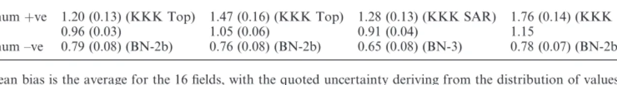 Table 1. Bias, the ratio of the measured H  (10) rate to the reference value for the four instruments.