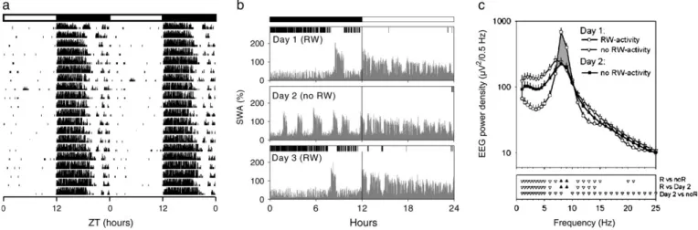Figure 1. (a) Running wheel (RW) activity recorded for three weeks in a representative C57BL/6 mouse