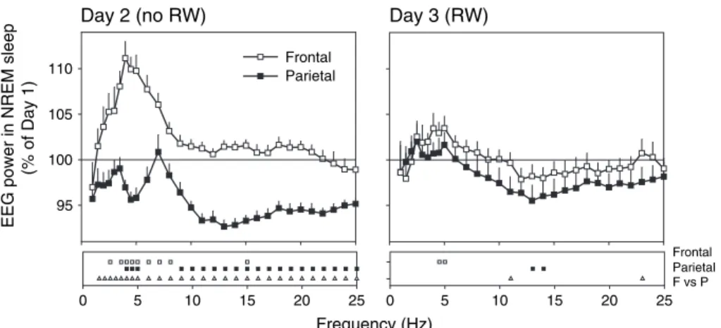 Figure 2. Daily EEG power density in non-REM (NREM) sleep for the frontal and parietal derivation on day 2 (no RW) and day 3 (RW); both days expressed relative to day 1 (RW).