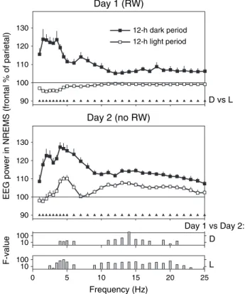 Figure 3. Frontal--parietal ratio of EEG power in NREM sleep of the 12 h intervals (12 h light, 12 h dark period) of days 1 and 2 (n 5 9)