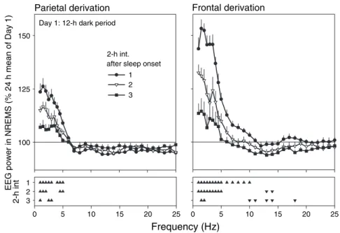 Figure 4. Time course of EEG power density in NREM sleep for the first three intervals after dark onset