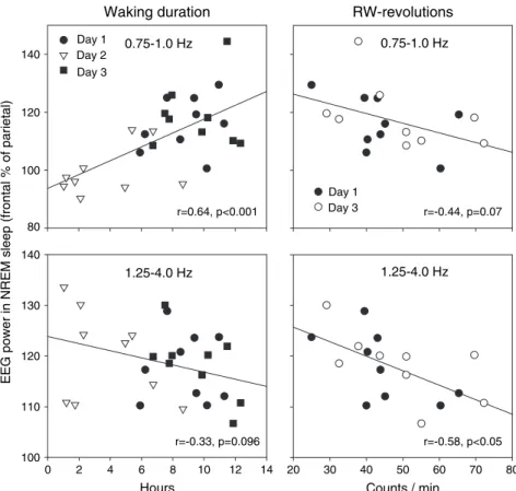 Figure 7. Scatter plots of the correlation between the duration of waking prior to sleep onset on the three days (left panels) or intensity of RW activity (RW revolutions) on days 1 and 3 (right panels) and the frontal--parietal ratio of EEG power in the 0