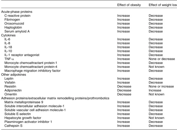 Table 2. Modification of circulating inflammatory marker concentrations in relation to obesity and weight loss