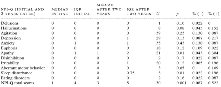 Table 4. Evolution of BPS in participants with amnestic MCI over two years