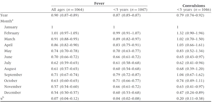 Table 2 IRRs (95% CI) from random effects Poisson regressions fitted on monthly community fever and convulsion rates (2005–08)