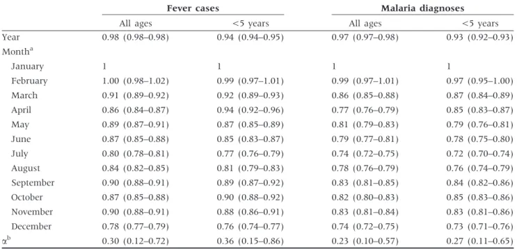 Figure 3 Community fever rates and health facility fever rates by age group between 2005 and 2008