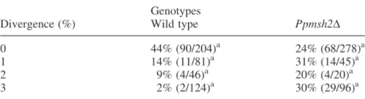Table 2. Gene targeting frequency in wild type and Ppmsh2D mutant Genotypes