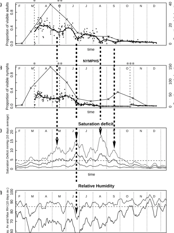 Fig. 1. Proportion of visible I. ricinus adults and nymphs in Þeld arenas, questing nymphs and adults density (number of ticks per 100 m 2 sampled in nature), and average climatic conditions recorded in 2000, including density of questing adults (thin line