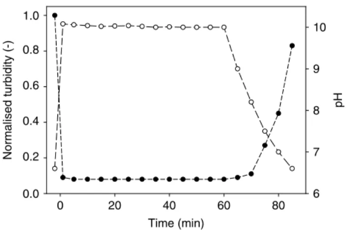 Fig. 1. Normalised turbidity ( ’ ) and pH (#) of skim bovine milk on addition of 1 M -NaOH to increase milk pH to 10 (t = 0 min), followed by holding for 60 min and subsequent addition of 1 M  -HCl at a rate of 0.1 ml min – 1 to reduce milk pH to 6.6