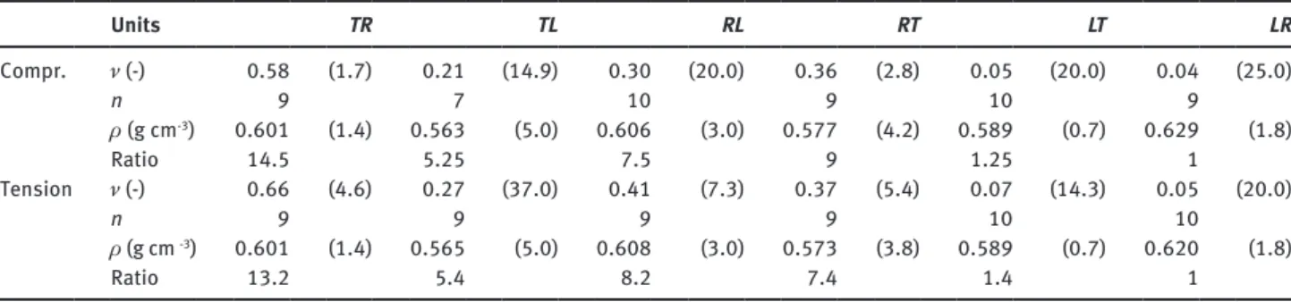 Table 3 Results of Poisson’s ratios for common ash.   Units   TR   TL   RL   RT   LT   LR Compr