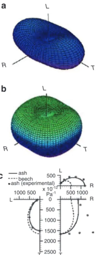 Figure 4 3-D compliance of common ash. (a) Deformation body  under tension/compression load