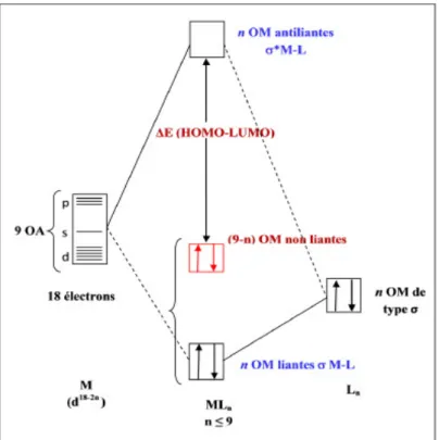 Figure I.3:  Diagramme d’interaction général pour un complexe MLn à 18 é