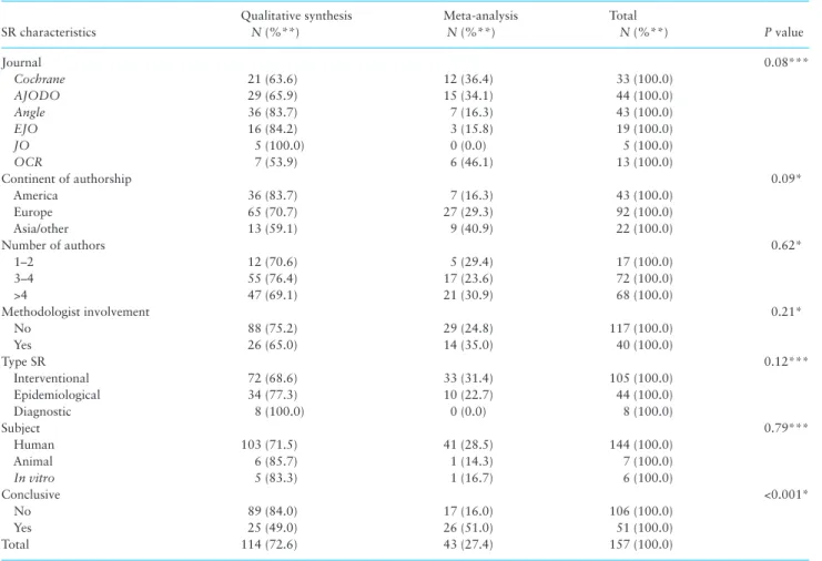 Table 1.  Study characteristics and inclusion of a meta-analysis or otherwise (n = 157).