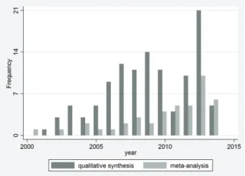 Figure  2.  Distribution of SRs published within the years 2000–14. SR,  systematic review.