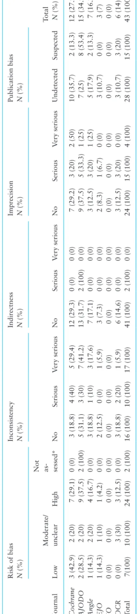 Table 5. Assessment of quality of evidence per GRADE item from included meta-analyses, across journals (n = 43)