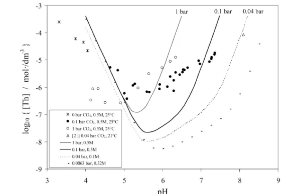 Fig. 8 Consequence of the “best fit” of the ThCO 3 (OH) 3 – and Th(CO 3 ) 4 4– constants to the experimental Th data of Felmy et al