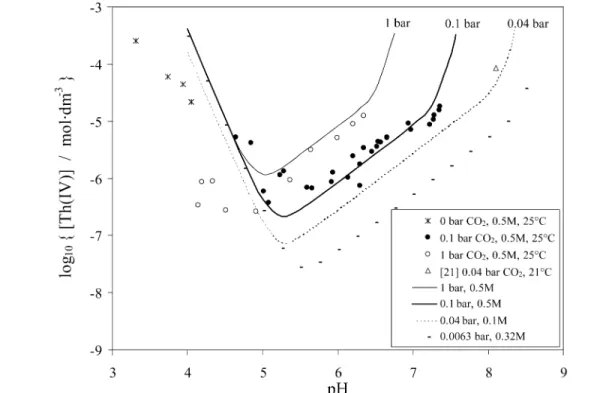 Figure 4 shows the experimental data of Östhols et al. [20] at varying pH and constant pCO 2 , in- in-cluding the model curves as obtained using data of the Nagra/PSI TDB 01/01 [2]