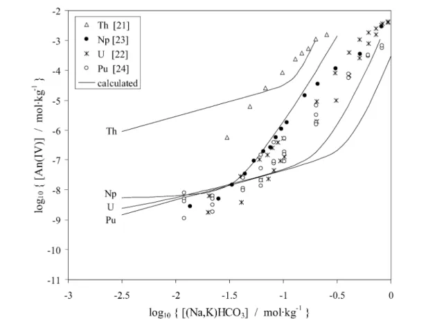 Fig. 6 Experimental solubility data of Rai and coworkers [21–24]. The solid lines are calculated considering the varying CO 2 partial pressure and ionic strength along the x-axis using thermodynamic data recommended in the Nagra/PSI TDB 01/01 [2]