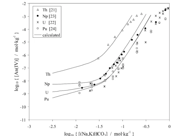 Fig. 7 Experimental solubility data of Rai and coworkers [21–24]. Solid lines are calculated considering the varying CO 2 partial pressure and ionic strength along the x-axis