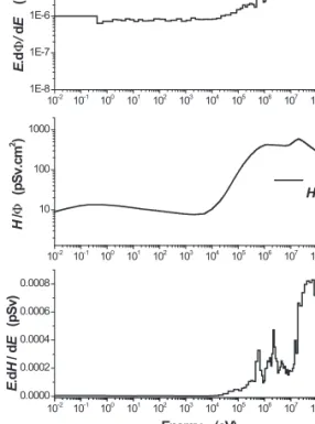 Figure 2. Neutron dose equivalent measured with four types of rem counters and the HANDI-TEPC behind concrete shielding at CERF
