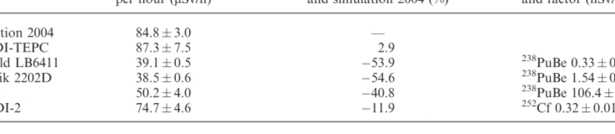 Table 1. Neutron dose equivalent per hour evaluated for a beam intensity of 1000 PIC counts per spill at the reference position CT6-10 at CERF