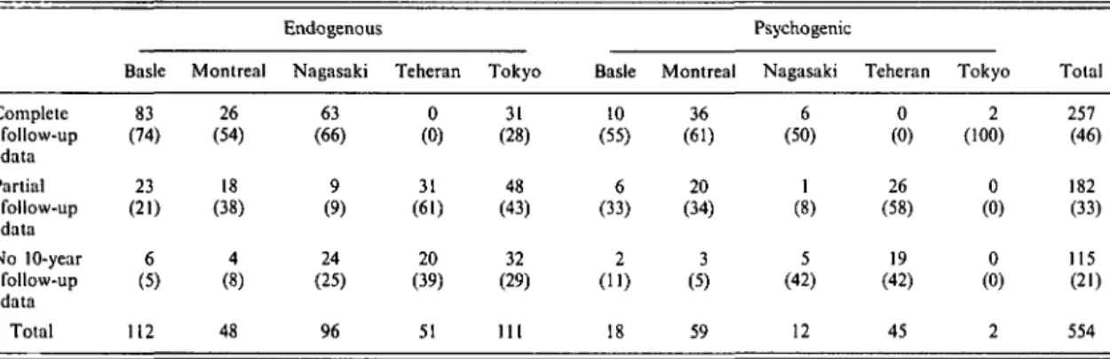 Table 1. Completeness of follow-up by site, and by endogenous and psychogenic depression subtypes (%) Complete follow-up data Partial follow-up data No 10-year follow-up data Total Basle83(74)23(21)6(5) 112 Montreal26(54)18(38)4(8)48 EndogenousNagasaki63(6