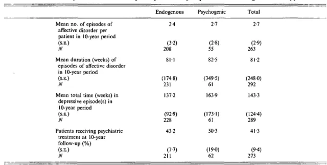 Table 5. Ten-year outcome classified by course of depression and diagnostic subtype