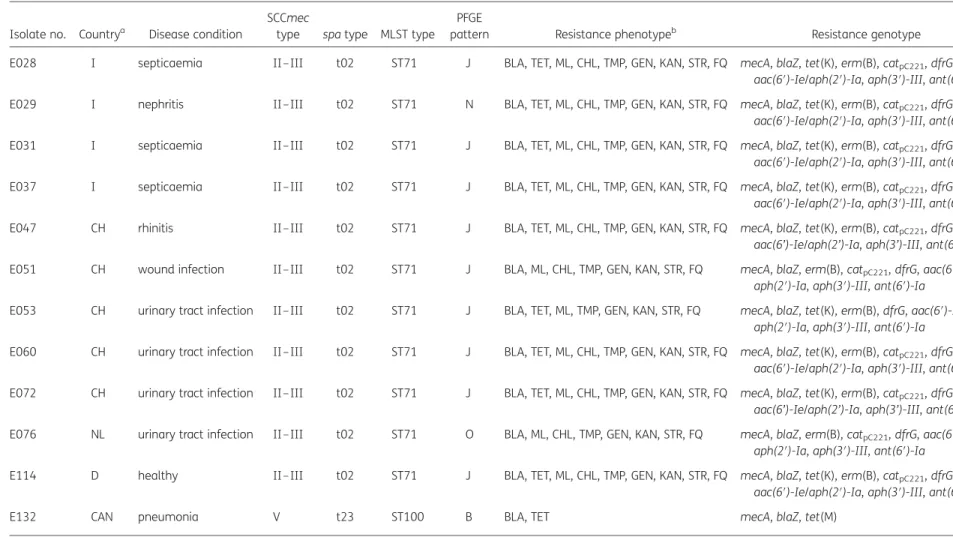 Table 1. Characteristics of the 12 MRSP isolates from cats investigated in this study