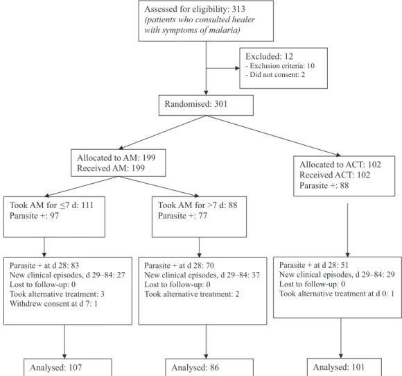 Figure 1. Flowchart of patients. (AM = Argemone mexicana decoction as ﬁrst-line; ACT = artesunate/amodiaquine as ﬁrst line).