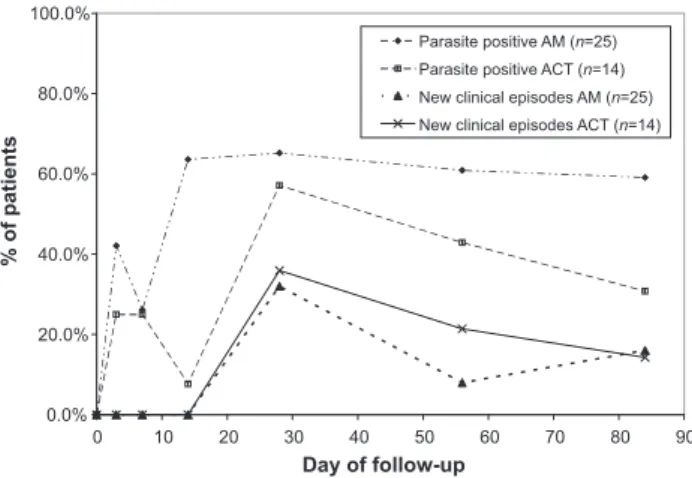 Figure 4. Parasite prevalence and new clinical episodes of malaria in patients with a negative malaria ﬁlm at baseline