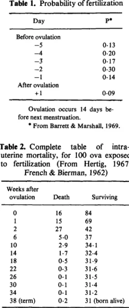 Table 2. Complete table of intra- intra-uterine mortality, for 100 ova exposed to fertilization (From Hertig, 1967;