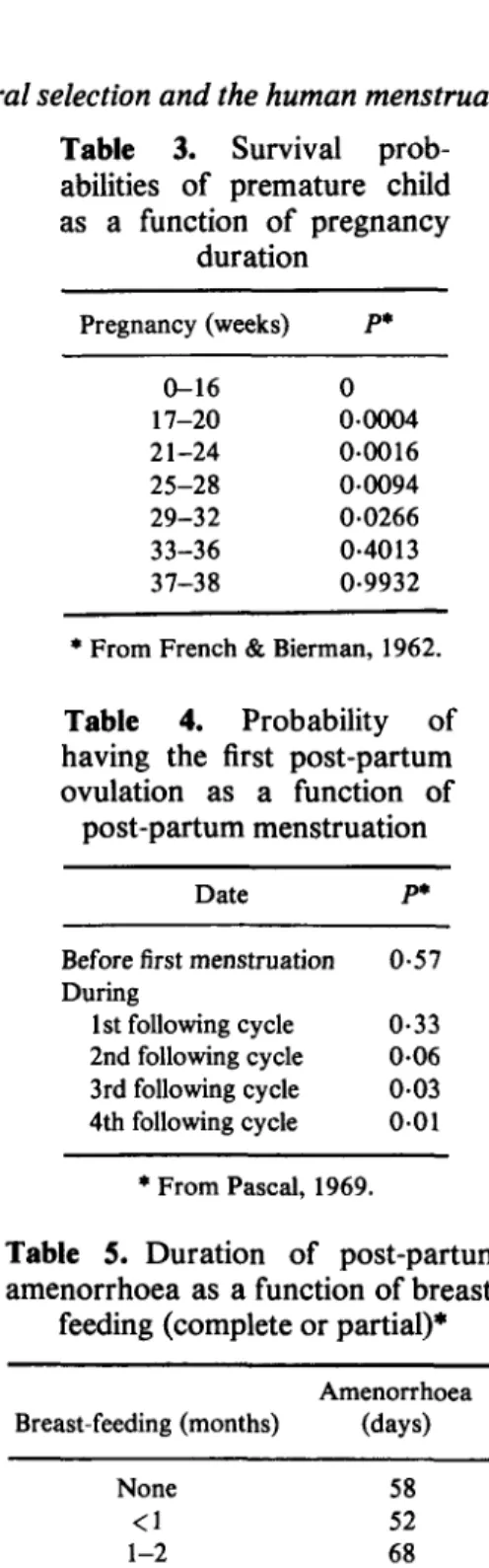 Table 3. Survival prob- prob-abilities of premature child as a function of pregnancy duration Pregnancy (weeks) 0-16 17-20 21-24 25-28 29-32 33-36 37-38 P*0 00004 0-00160009400266 0-40130-9932