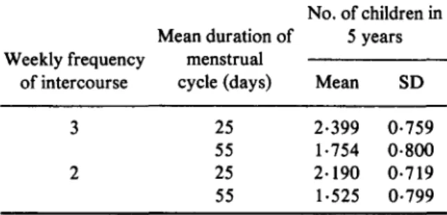 Table 6. Number of children produced in 5 years, as a function of the length of mother's