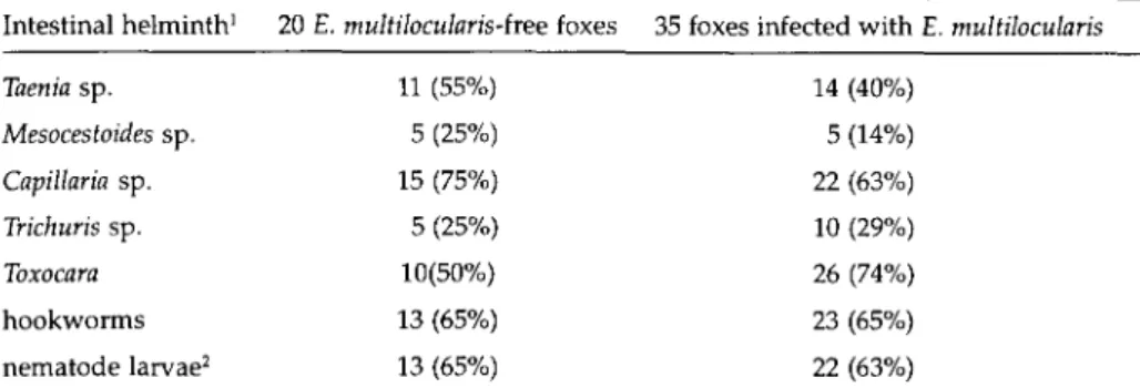 Table 2. Detection of Echinococcus multilocularis infections in foxes by parasitological methods at necropsy and by PCR with faecal samples.
