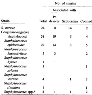 Table 1. Number of isolates and identification of in- in-vestigated staphylococcal strains.