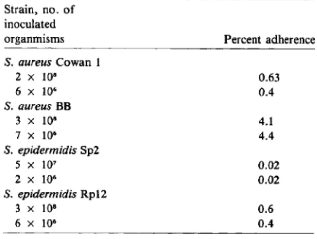 Table 2. Adherence of different numbers of inoculated organisms to polymethylmethacrylate.