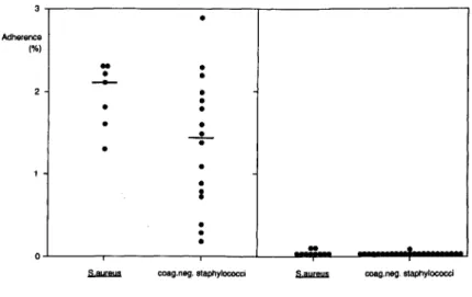 Figure 1. Staphylococcal adherence to uncoated polymethylmethacrylate (PMMA). Sterile PMMA coverslips were incubated for 60 min at 37 C in PBS in the absence (left) or presence (right) of 0.5070 albumin with 5 x 10 6 cfu of radiolabeled strains obtained fr