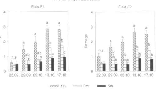 Figure 1. Slug damage score (Mean ± SE) in rape fields at different distances from grass strips