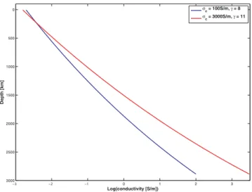 Figure 5. Radial models of mantle electrical conductivity (eq. 15): the blue curve represents a weakly conducting model and the red curve a highly conducting model.