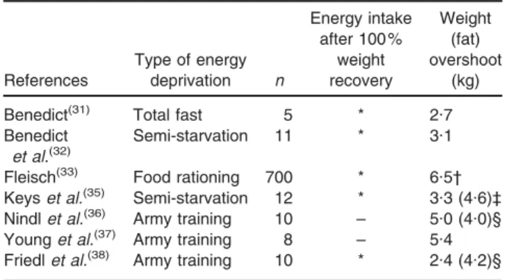 Table 1 Post-starvation hyperphagic overcompensation and weight overshooting in human subjects (Table updated from Dulloo (30) )