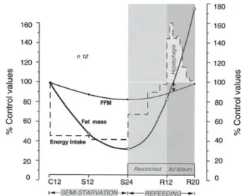 Fig. 1. Pattern of changes in energy intake, body fat and fat-free mass (FFM) during semi-starvation and refeeding in the twelve men who completed all phases of the Minnesota Experiment (including the ad libitum phase of refeeding)
