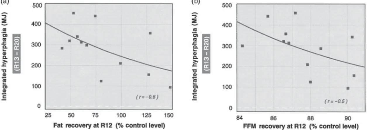 Fig. 5. Relationship between hyperphagic response during ad libitum refeeding and the degree of (a) fat recovery or (b) fat-free mass (FFM) recovery, both expressed as % control values