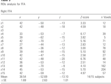 Table 3 ROIs analysis for FFA Right FFA x y z Z-score n Voxels s1 42 50 13 3.33 12 s2 42 48 18 4.59 18 s3 s4 33 53 7 6.17 39 s5 39 62 15 3.82 5 s6 42 70 7 5.16 71 s7 27 44 13 2.83 12 s8 26 36 12 3.00 78 s9 39 44 15 5.10 92 s10 42 47 15 2.58 27 s11 42 48 20
