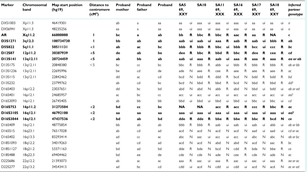 Table I Molecular genotyping results for the proband, her parents and six SAs.